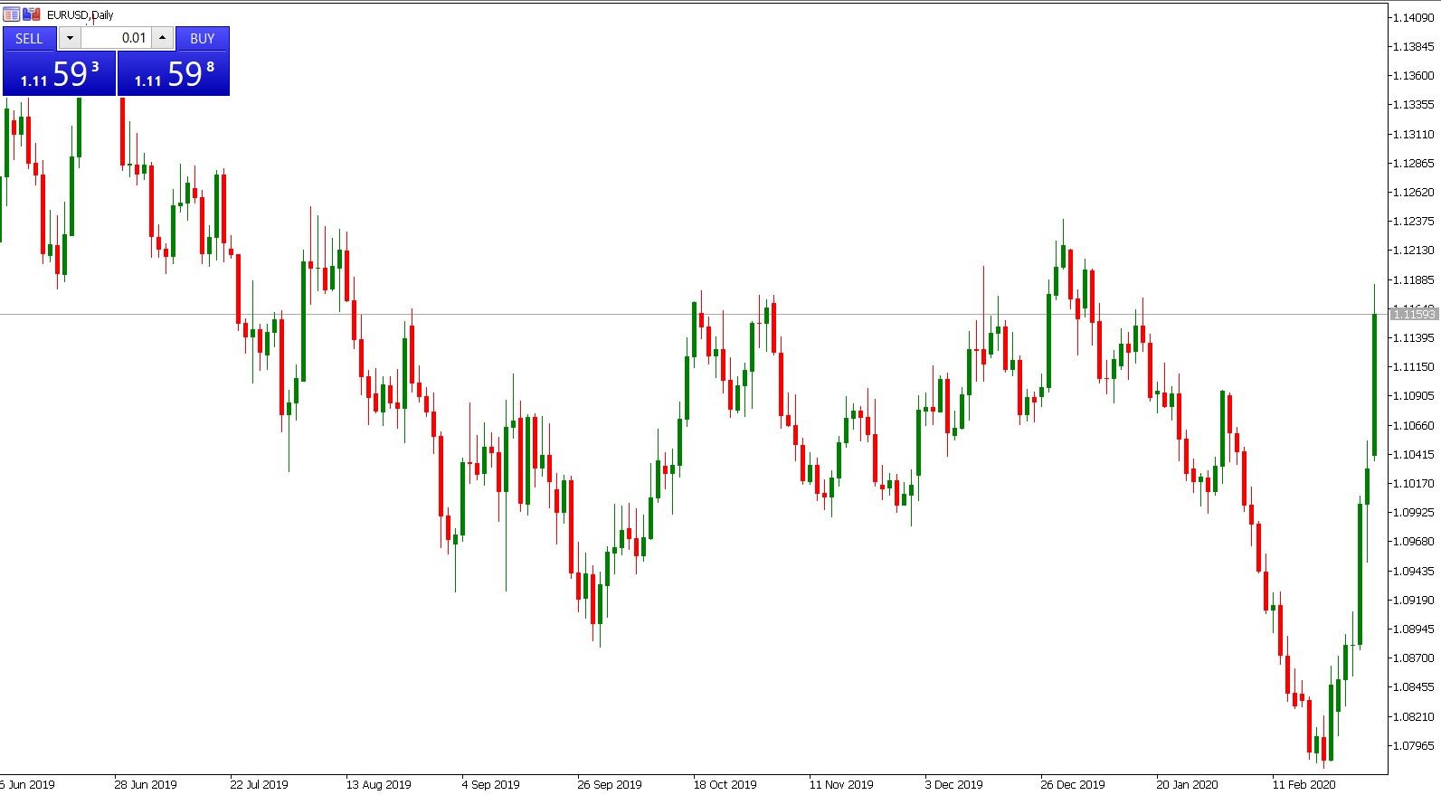 green (bullish) and red (bearish) colors
