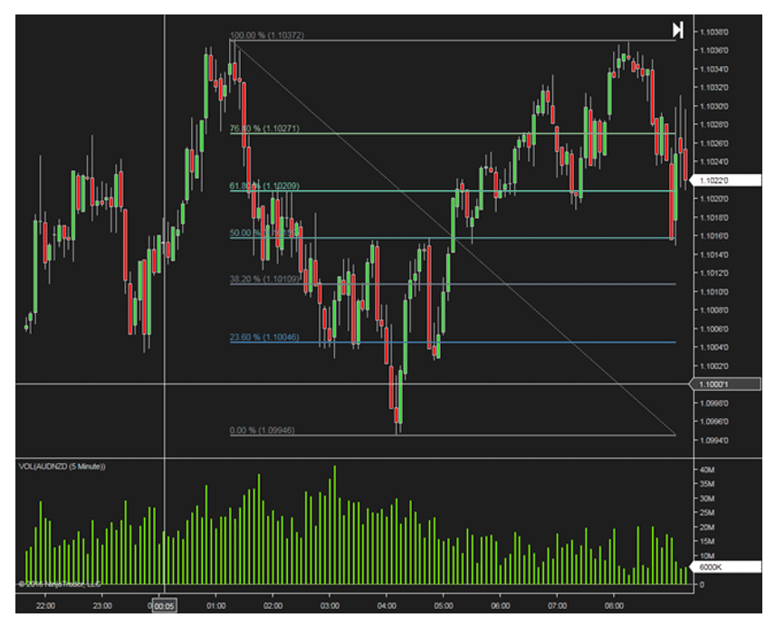 Fibonacci Retracement