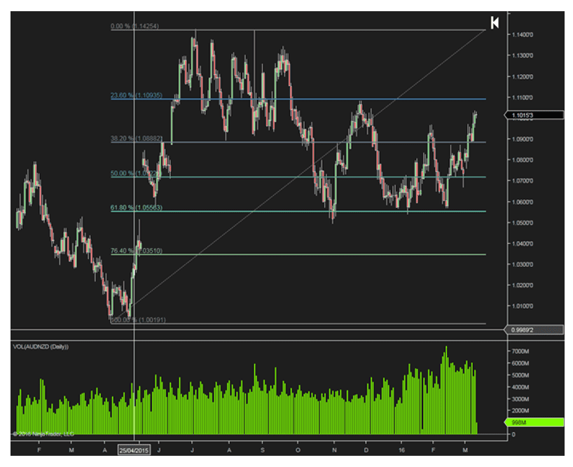 Fibonacci Retracement