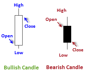 Price charts